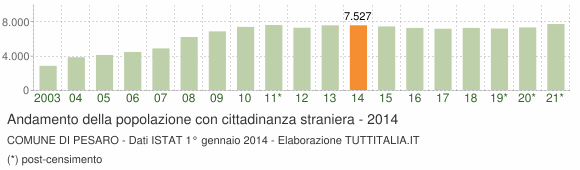 Grafico andamento popolazione stranieri Comune di Pesaro