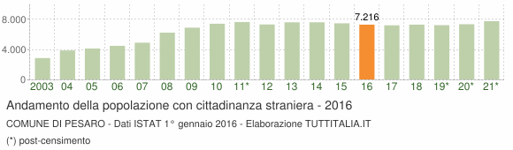 Grafico andamento popolazione stranieri Comune di Pesaro