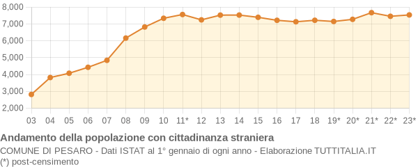 Andamento popolazione stranieri Comune di Pesaro