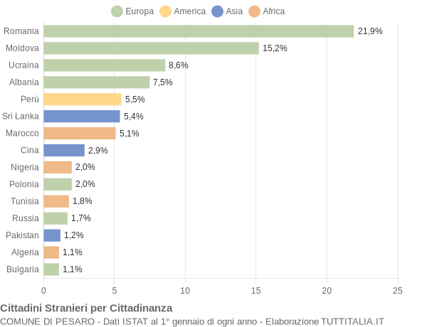 Grafico cittadinanza stranieri - Pesaro 2017