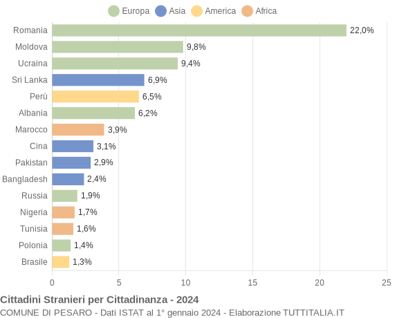 Grafico cittadinanza stranieri - Pesaro 2024