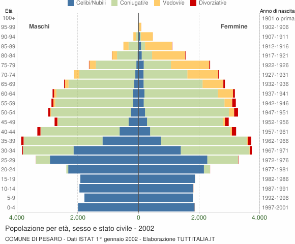 Grafico Popolazione per età, sesso e stato civile Comune di Pesaro