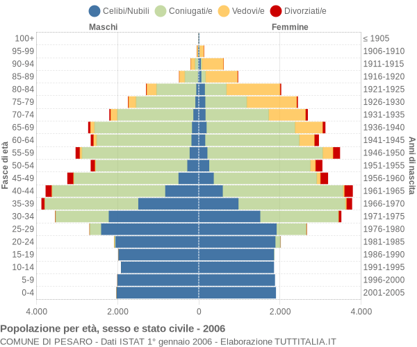 Grafico Popolazione per età, sesso e stato civile Comune di Pesaro