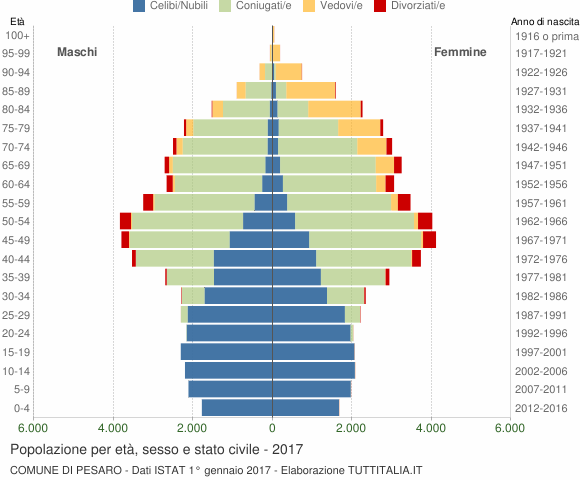 Grafico Popolazione per età, sesso e stato civile Comune di Pesaro