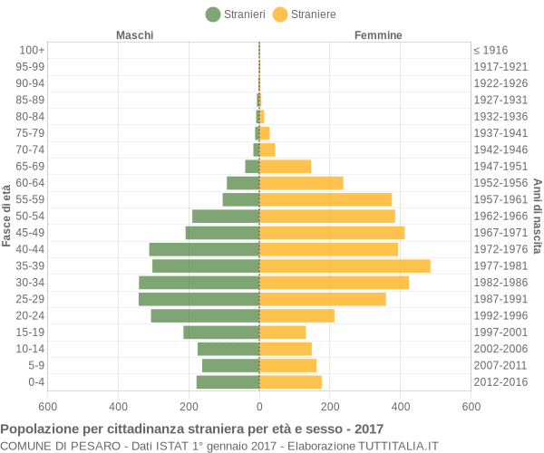 Grafico cittadini stranieri - Pesaro 2017