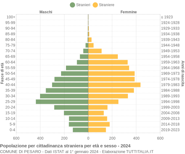 Grafico cittadini stranieri - Pesaro 2024