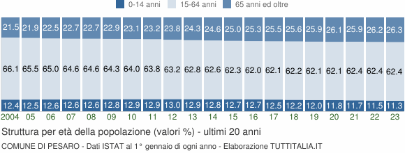 Grafico struttura della popolazione Comune di Pesaro