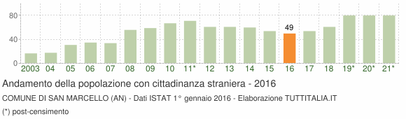 Grafico andamento popolazione stranieri Comune di San Marcello (AN)