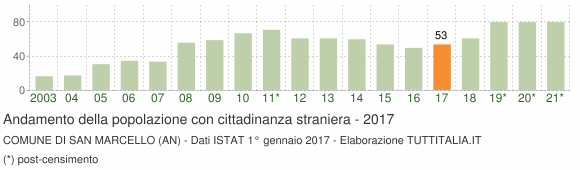 Grafico andamento popolazione stranieri Comune di San Marcello (AN)