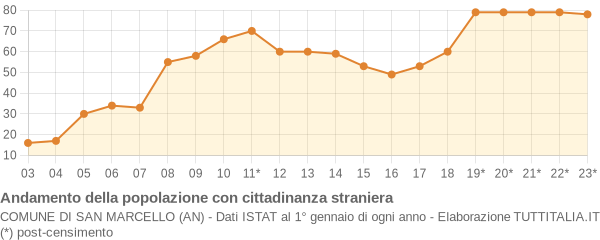 Andamento popolazione stranieri Comune di San Marcello (AN)