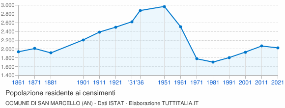Grafico andamento storico popolazione Comune di San Marcello (AN)