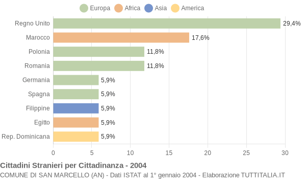 Grafico cittadinanza stranieri - San Marcello 2004