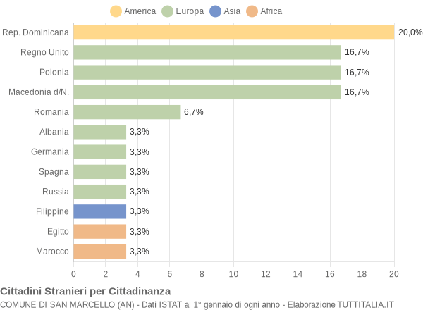 Grafico cittadinanza stranieri - San Marcello 2005