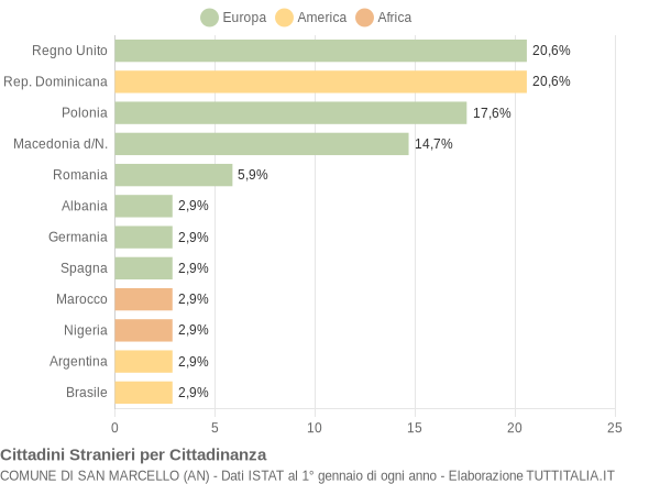 Grafico cittadinanza stranieri - San Marcello 2006