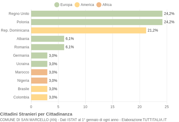 Grafico cittadinanza stranieri - San Marcello 2007