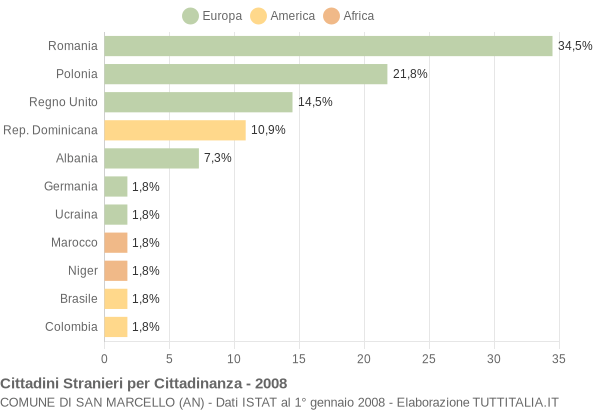 Grafico cittadinanza stranieri - San Marcello 2008