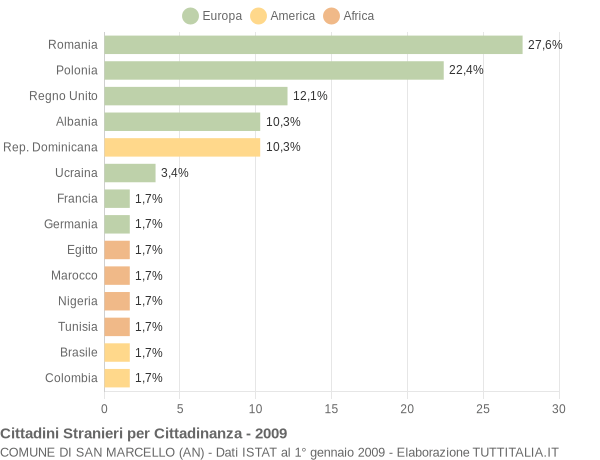 Grafico cittadinanza stranieri - San Marcello 2009