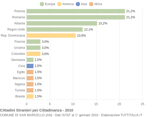 Grafico cittadinanza stranieri - San Marcello 2010