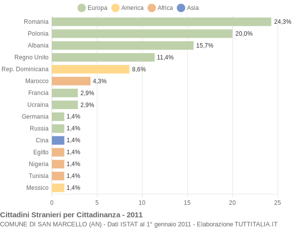 Grafico cittadinanza stranieri - San Marcello 2011