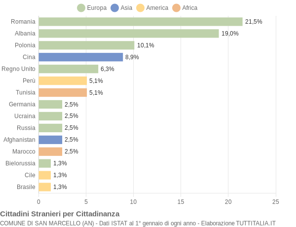 Grafico cittadinanza stranieri - San Marcello 2019