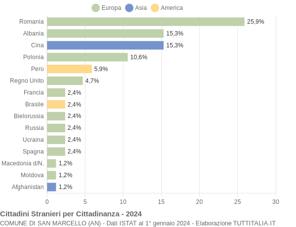 Grafico cittadinanza stranieri - San Marcello 2024