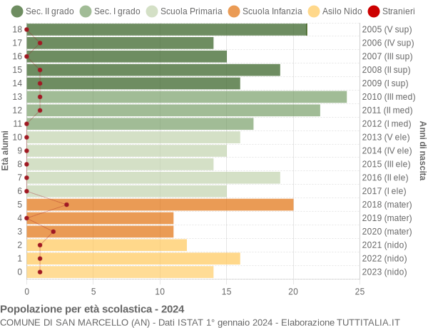 Grafico Popolazione in età scolastica - San Marcello 2024