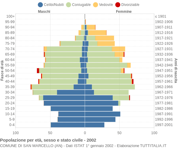 Grafico Popolazione per età, sesso e stato civile Comune di San Marcello (AN)