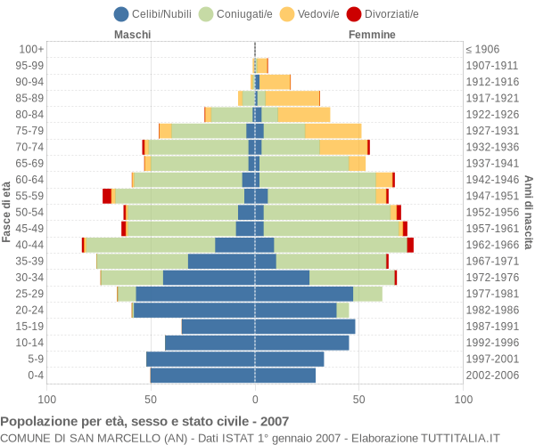 Grafico Popolazione per età, sesso e stato civile Comune di San Marcello (AN)