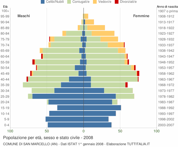 Grafico Popolazione per età, sesso e stato civile Comune di San Marcello (AN)