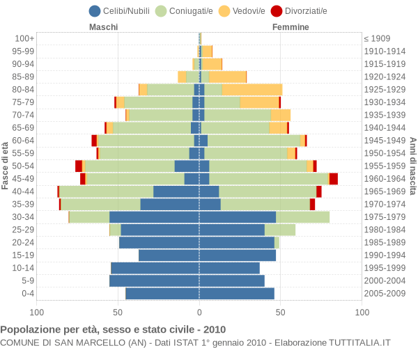 Grafico Popolazione per età, sesso e stato civile Comune di San Marcello (AN)