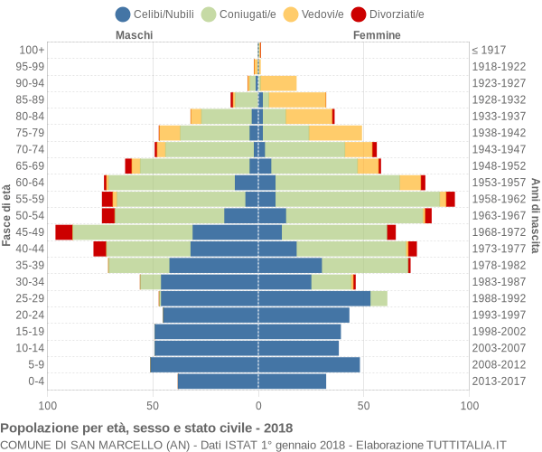 Grafico Popolazione per età, sesso e stato civile Comune di San Marcello (AN)