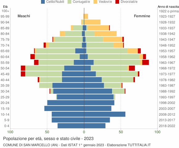 Grafico Popolazione per età, sesso e stato civile Comune di San Marcello (AN)