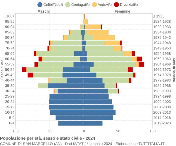 Grafico Popolazione per età, sesso e stato civile Comune di San Marcello (AN)