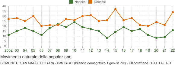 Grafico movimento naturale della popolazione Comune di San Marcello (AN)