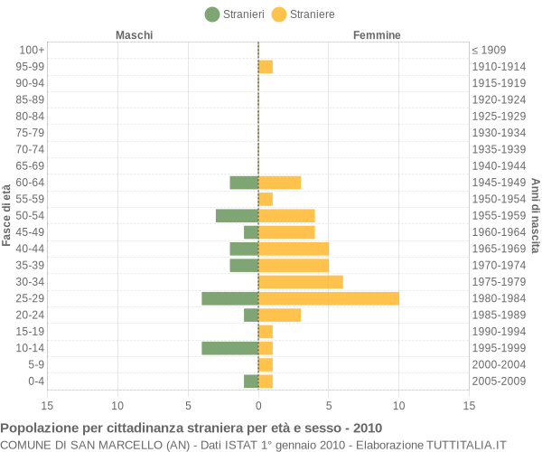 Grafico cittadini stranieri - San Marcello 2010