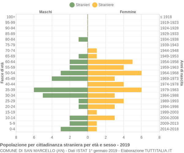 Grafico cittadini stranieri - San Marcello 2019