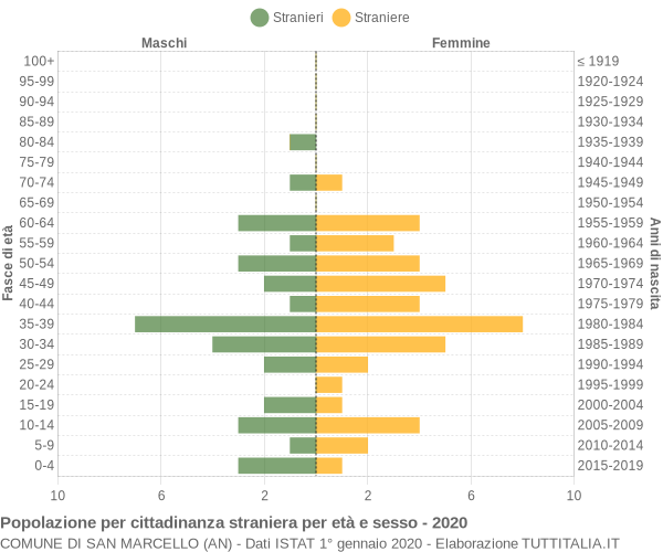 Grafico cittadini stranieri - San Marcello 2020