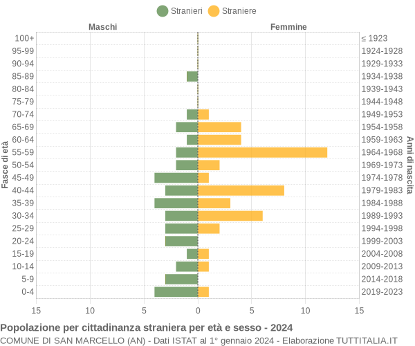 Grafico cittadini stranieri - San Marcello 2024