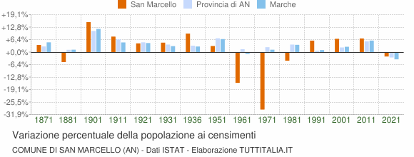 Grafico variazione percentuale della popolazione Comune di San Marcello (AN)