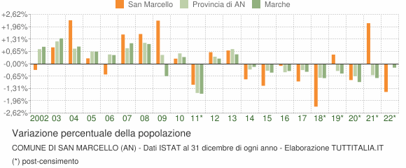 Variazione percentuale della popolazione Comune di San Marcello (AN)