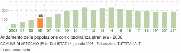 Grafico andamento popolazione stranieri Comune di Apecchio (PU)