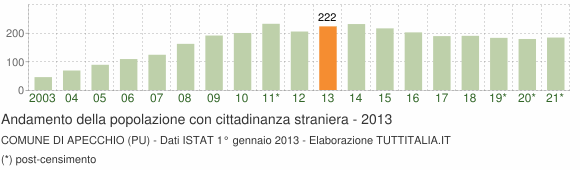 Grafico andamento popolazione stranieri Comune di Apecchio (PU)