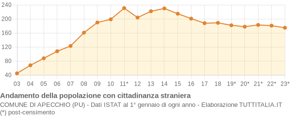 Andamento popolazione stranieri Comune di Apecchio (PU)