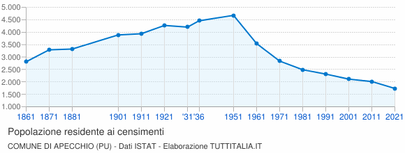 Grafico andamento storico popolazione Comune di Apecchio (PU)