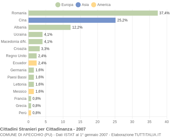 Grafico cittadinanza stranieri - Apecchio 2007