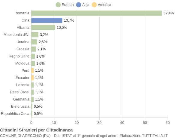 Grafico cittadinanza stranieri - Apecchio 2009