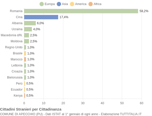 Grafico cittadinanza stranieri - Apecchio 2016