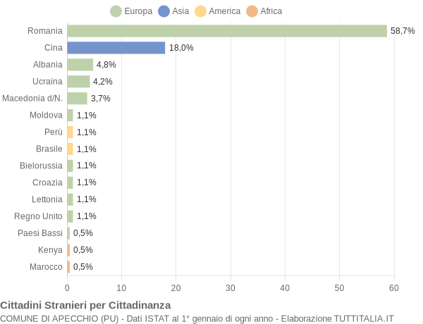 Grafico cittadinanza stranieri - Apecchio 2018