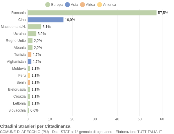 Grafico cittadinanza stranieri - Apecchio 2022