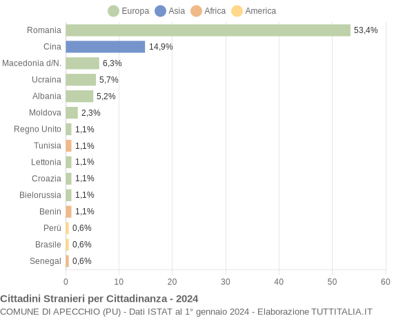 Grafico cittadinanza stranieri - Apecchio 2024